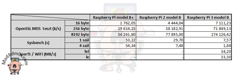 Raspberry Pi 3 tesztek eredményei