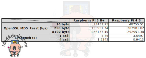 Raspberry Pi 4B CPU teszt