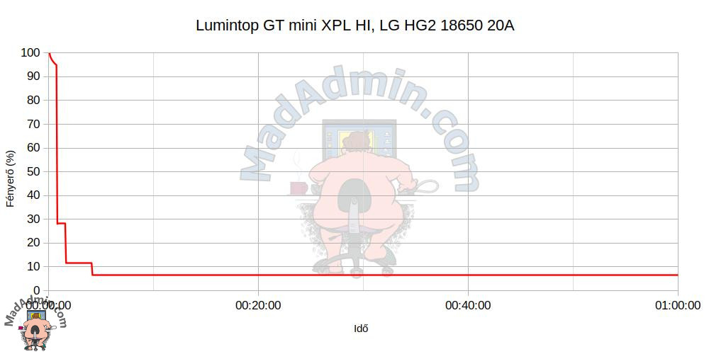 Lumintop GT mini + LG HG2 18650 20A