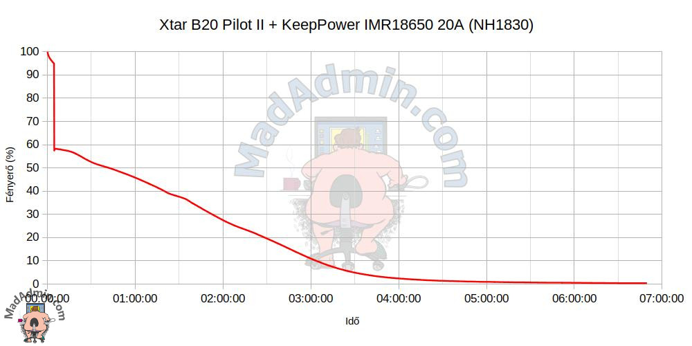Xtar B20 Pilot II + KeepPower IMR18650 20A