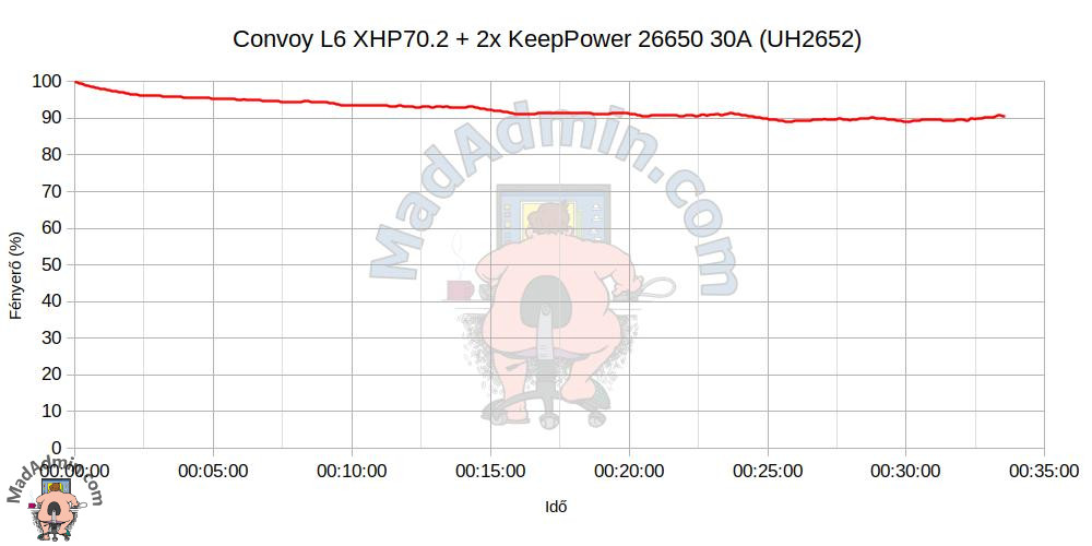 Convoy L6 + 2x KeepPower 26650 30A