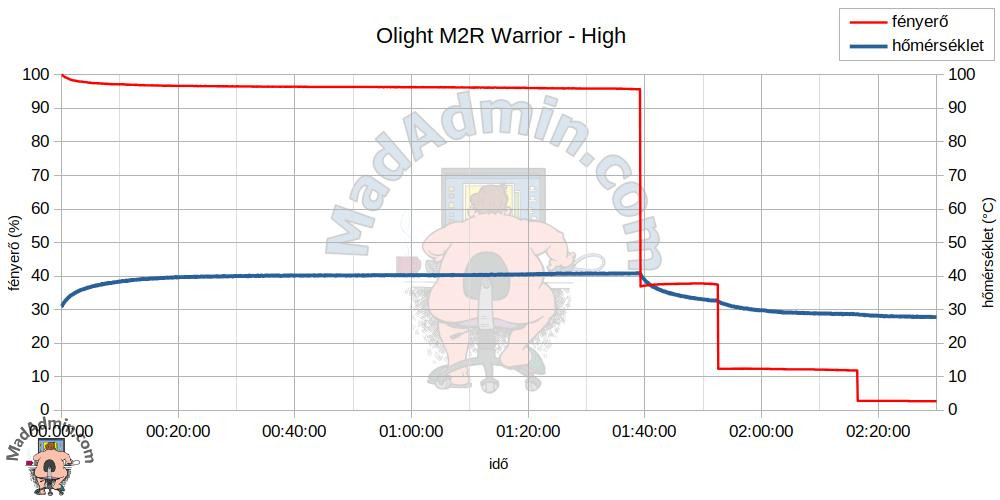 Olight M2R Warrior - High