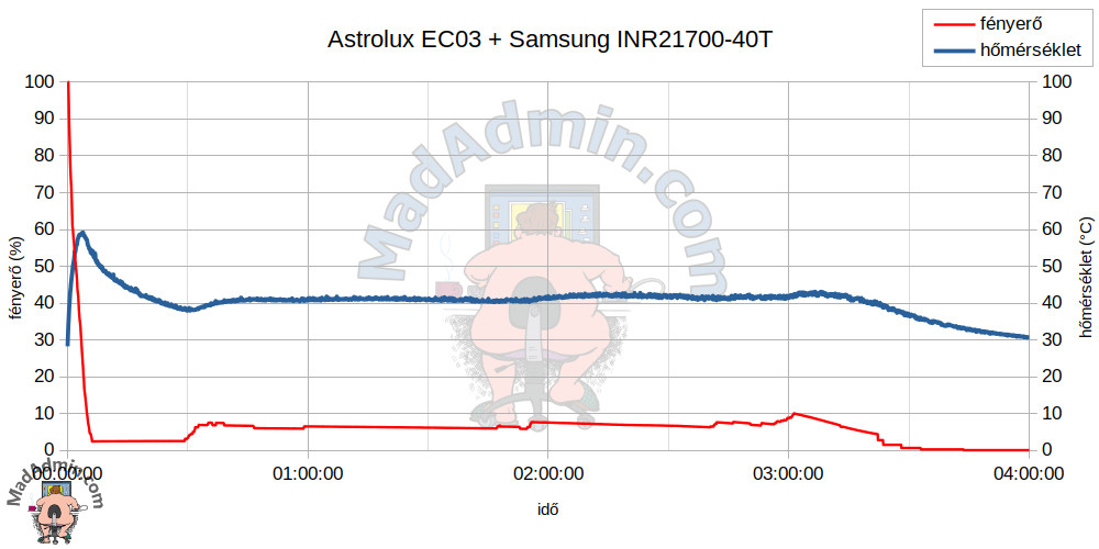 Astrolux EC03 + Samsung INR21700-40T