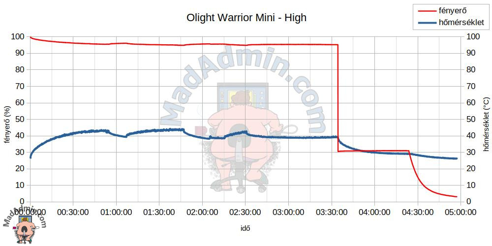 Olight Warrior Mini - High