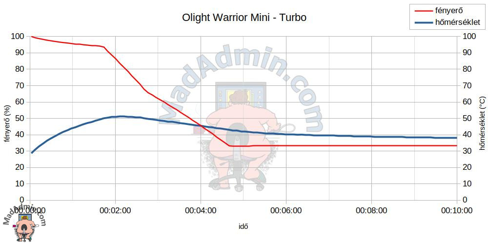 Olight Warrior Mini - Turbo
