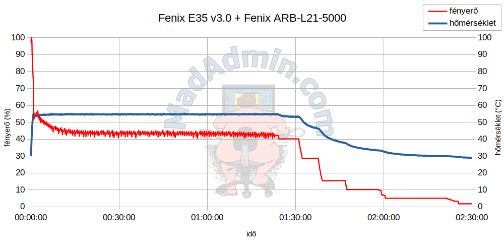 Fenix E35 v3.0 + ARB-L21-5000
